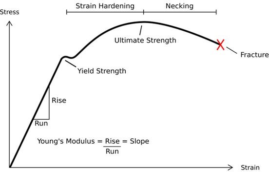 Desirable Mechanical Properties Of Engineering Materials