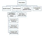 Flame Failure in Boiler - Plant Response