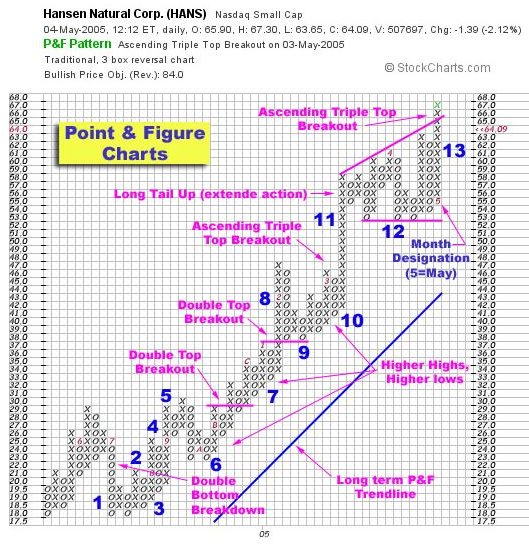 Point And Figure Stock Charts