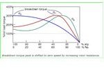 torque characteristics