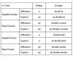 iImperative Forms of -Ir Verbs