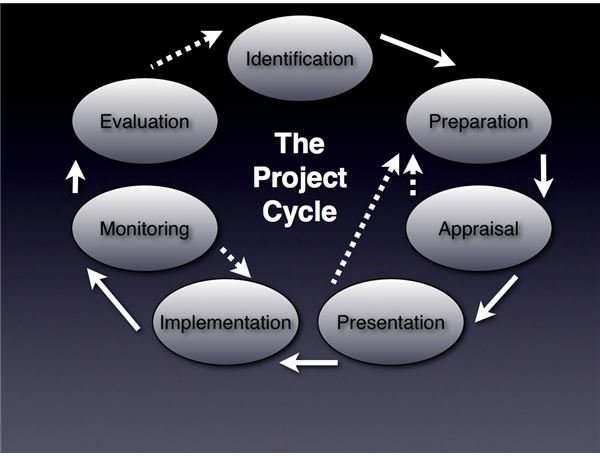 project-life-cycle-definition-discussion-of-4-phases-box-of-notes