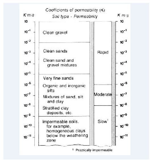 Soil Mechanics Flow of Water in Soils