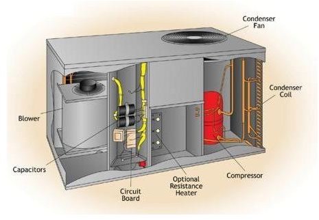 What are the different types of air conditioning units?