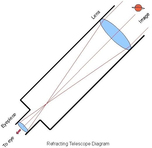 refracting telescope images