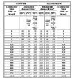 Ampacity of Aluminum and Copper Wire