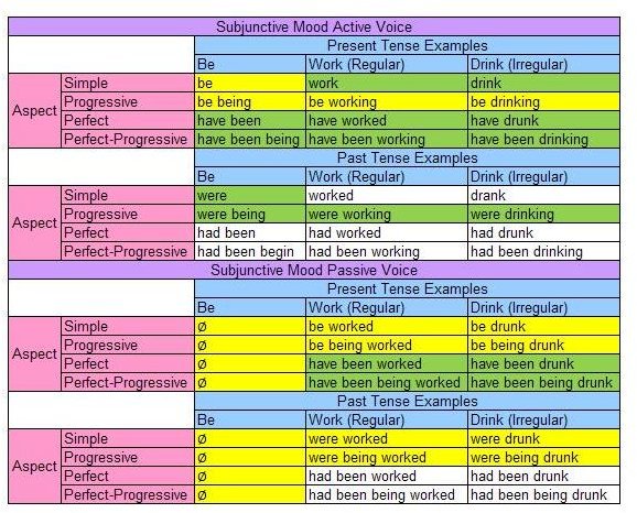 how-to-form-the-subjunctive-of-english-verbs-using-declining-the-subjeunctive-mood-of-verbs