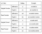 Imperative Forms of -ar Verbs