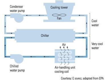 How does a chiller work?