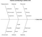 The Fishbone diagram can help you pinpoint cause and effect relationships.