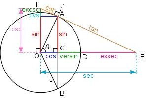 cheat sheet unit circle trig functions
