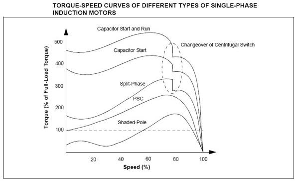 Capacitor Start Motors: Diagram &amp; Explanation of How a ...