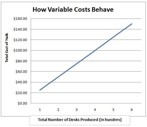 variable cost examples