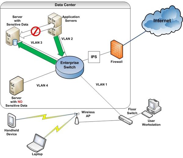 How Does Network Security Work?