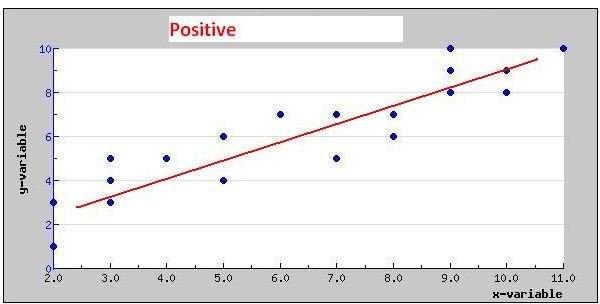 scatter plot positive correlation