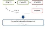 Stakeholder management process