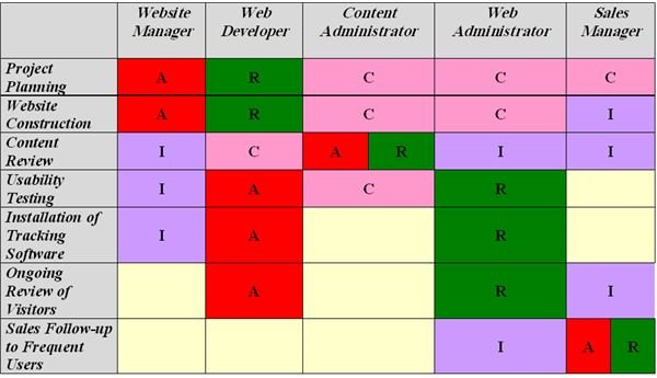 How to Create a RACI Matrix - Project Management Delegation Tool