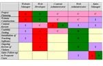 Classic RACI Matrix