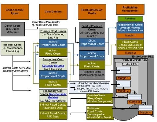 accounting data