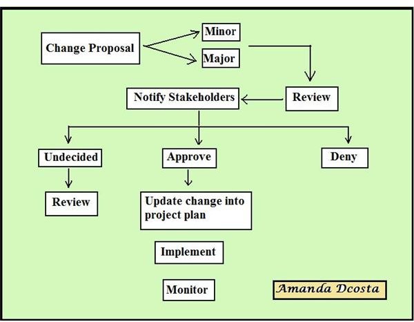 Free Configuration Change Management Form Template