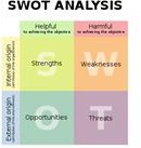 SWOT questions