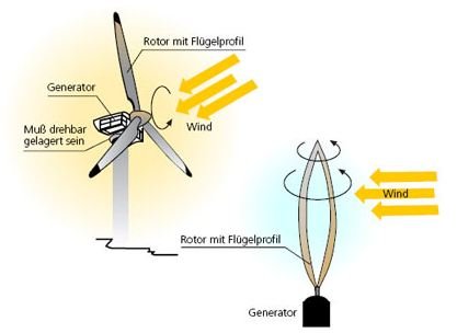 Wind Turbine Power Formula