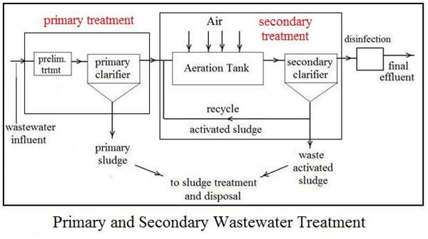 What Are The 5 Stages Of Wastewater Treatment