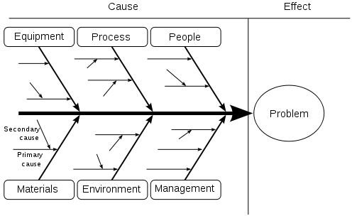 What are some tips for using a root cause analysis template?