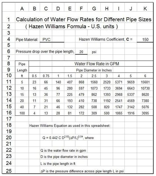 Water Flow Rates For Pipe Sizes With Excel Formulas Using The Hazen Williams Formula 0903