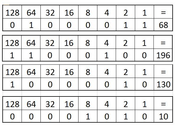 binary charts