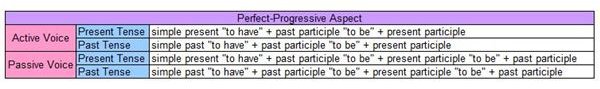 how-to-form-and-use-verbs-in-the-perfect-progressive-aspect-in-english
