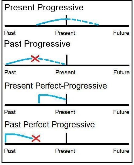 how-to-teach-esl-progressive-tenses