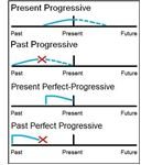 ESL Progressive Tenses