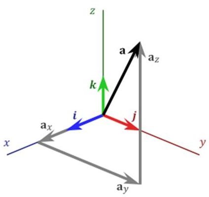 Mechanical Vectors, Rotations, and Tensors