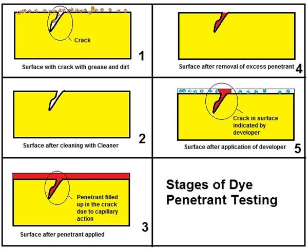 Dye Penetration Inspection 116