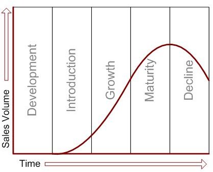 Image result for product life cycle 6 stages