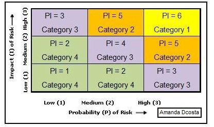 risk probability and impact assessment example