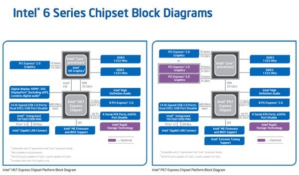 Chipsets And Processors