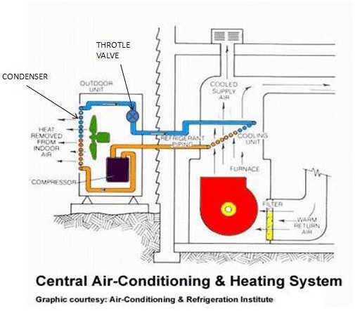 Central air conditioning system components