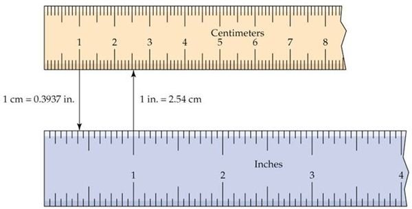 Inches To Millimeters