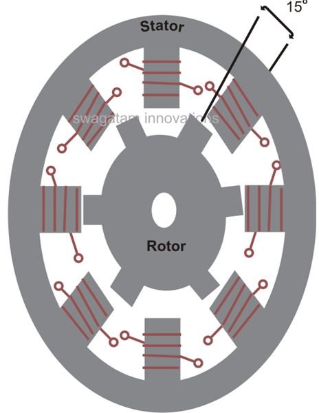 Types Of Stepper Motors And How They Work 