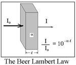 The Beer Lambert Law, Also Known As Lambert's Law, Applied To Solar ...