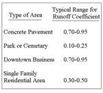 runoff coefficients