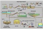 Wastewater treatment flow diagram from Wikimedia Commons by Leonard G.