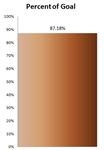 Sample Thermometer Chart in Excel 2007