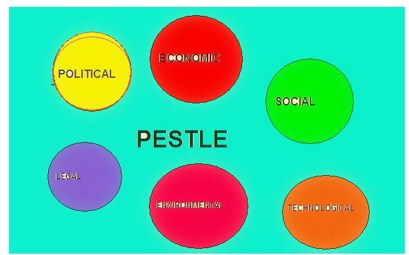 Pestle Analysis Example