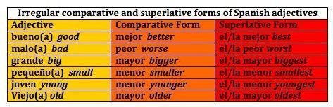 Comparatives and Superlatives in Spanish