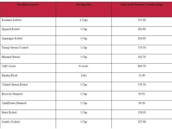 Folate In Foods Chart