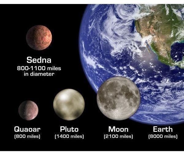 Sedena- Relative Size To Earth and Other Objects