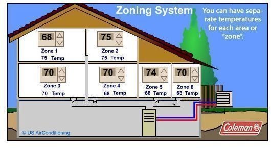HVAC System : What are Zones in HVAC System?